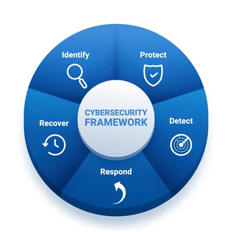 Cybersecurity Incident Response