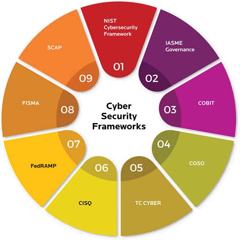 Cybersecurity Regulatory Compliance