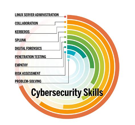 Cybersecurity Skills