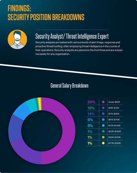 Cybersecurity Salary for Taurus