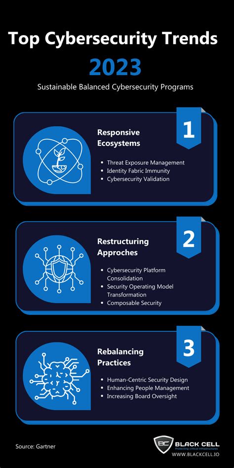 Cybersecurity Trends for Taurus