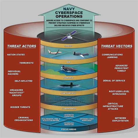 Cybersecurity Threats to the Navy