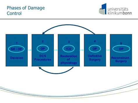 Damage Control Procedures