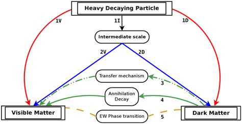 Diagram of Dark Star baryon asymmetry