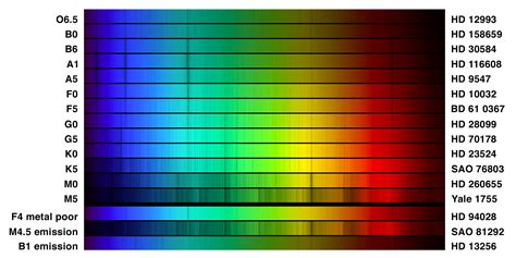 Diagram of Dark Star spectrum