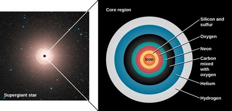 Diagram of Dark Star structure