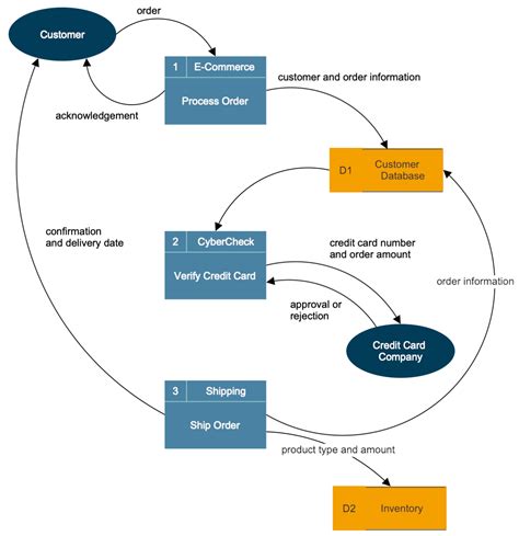 Data flow diagram