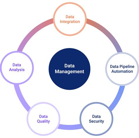 Data management and analysis