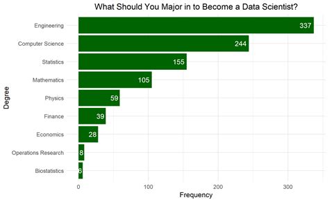 Data Science Majors in High Demand