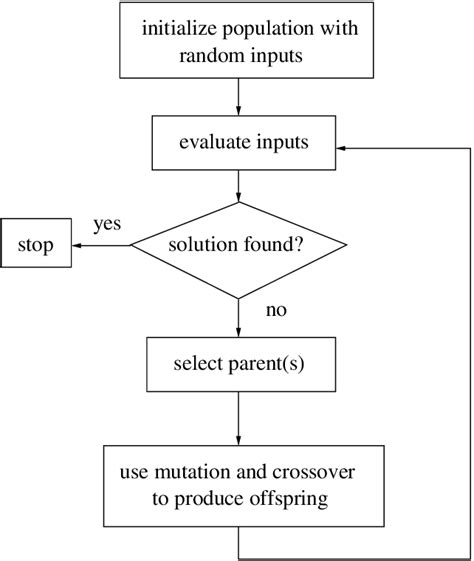 Date Generation Algorithms