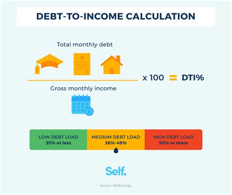 Debt to Income