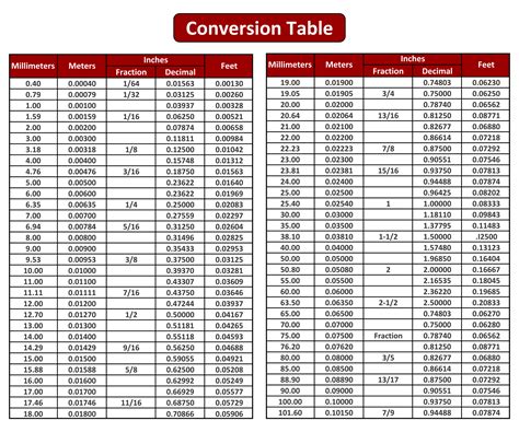 decimal feet explanation