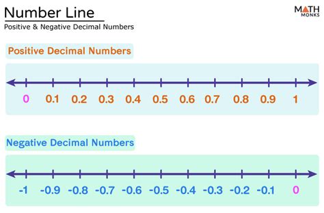 Decimal number line for advanced learning