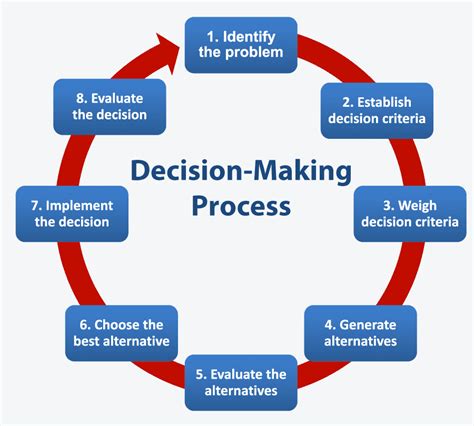 A diagram illustrating a decision-making process