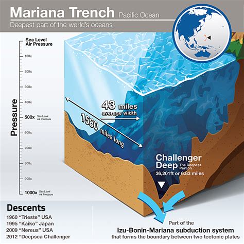 Deep-sea trench