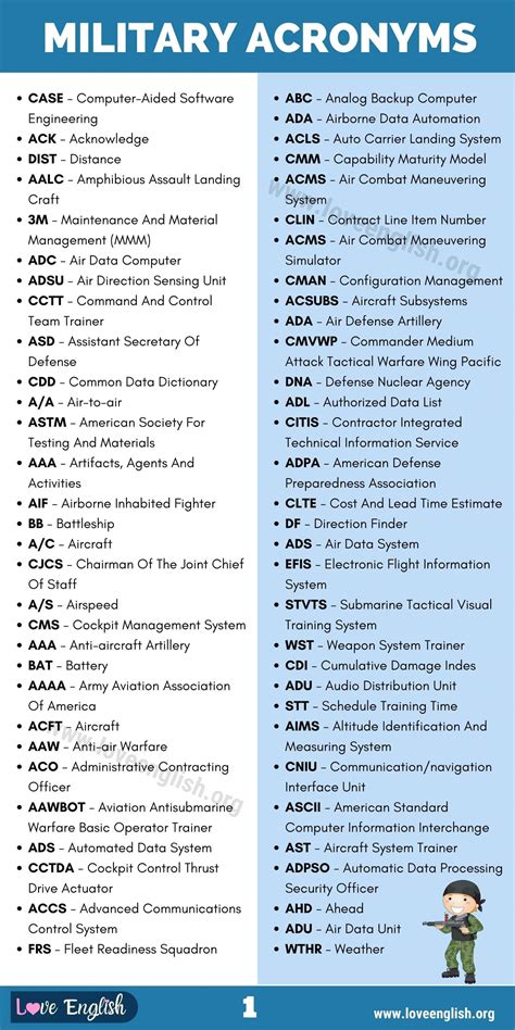 Defense Acronyms List