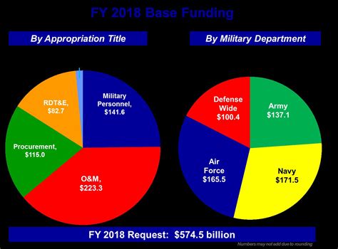 Defense Budgeting