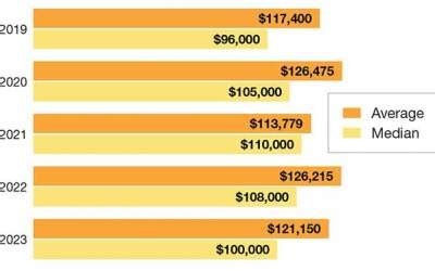 Defense Logistics Salary and Benefits