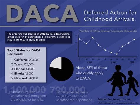 DACA Recipients in Military