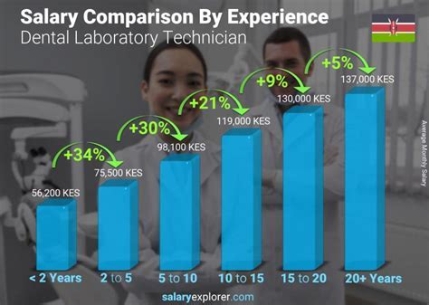 Dental laboratory technician salary range