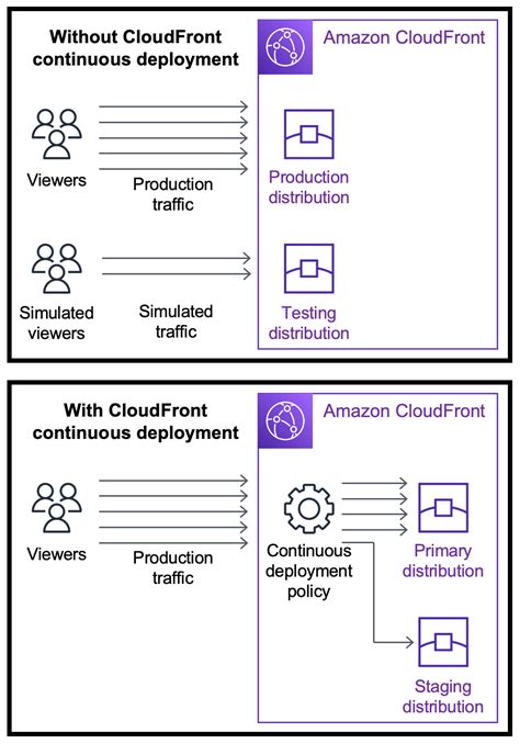 Deployment