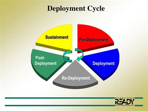 Deployment Cycle