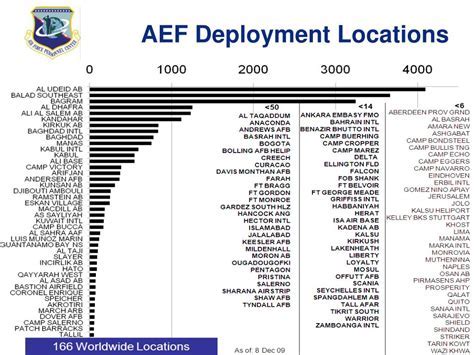 Deployment Dates 2024