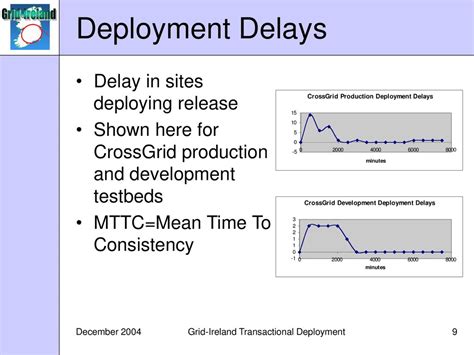 Deployment Delay