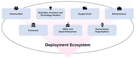 Deployment in Technology