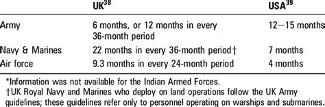 Deployment Length and Military Operations