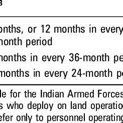 Deployment Length and Service Member Well-being