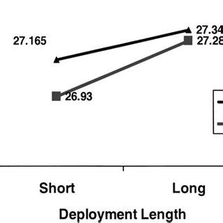 Deployment Length Research