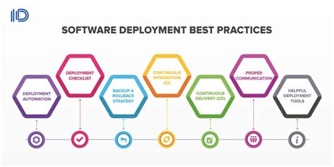 Deployment Methods