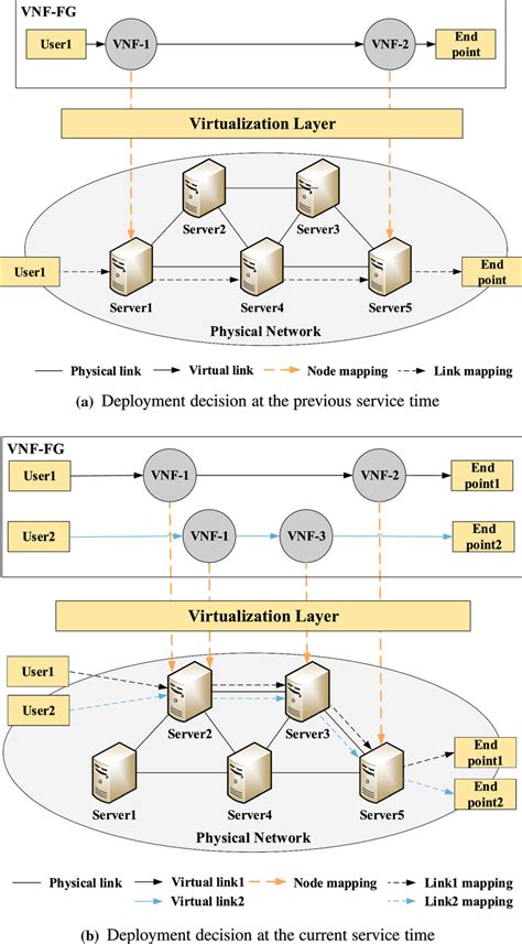 Deployment Readjustment