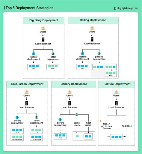 Deployment Strategy in the Workplace