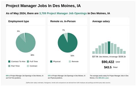 Des Moines Job Openings