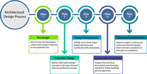 Design Development Stage