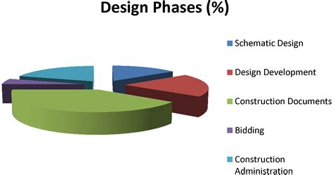 Design Phase of DDRPT