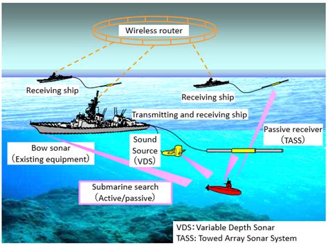 Destroyer sonar system