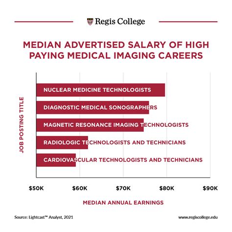 Diagnostic Imaging Career Salary 7