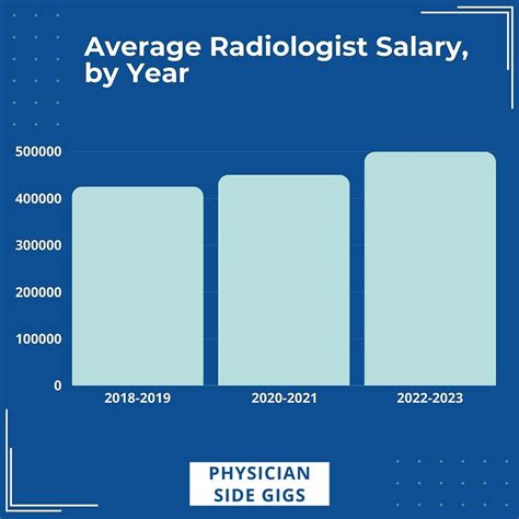 Diagnostic Imaging Salaries