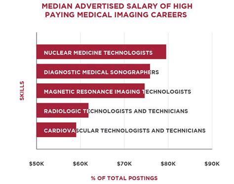 Diagnostic Imaging Salary Range 5