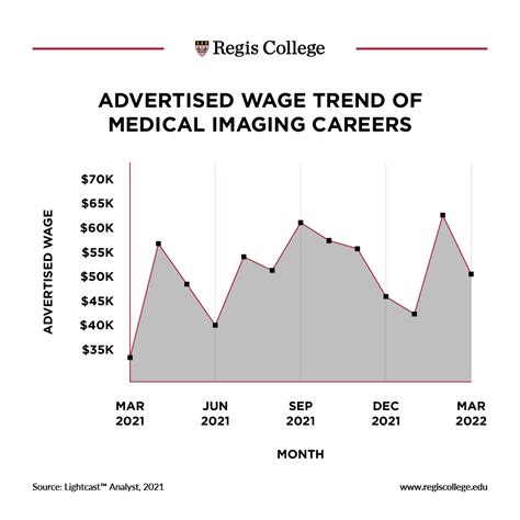 Diagnostic Imaging Salary Trends 9