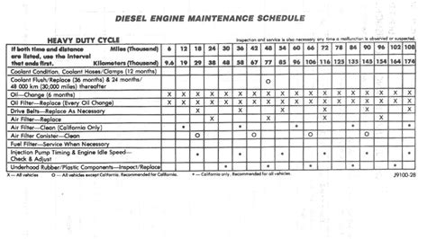 Diesel Engine Maintenance Schedule