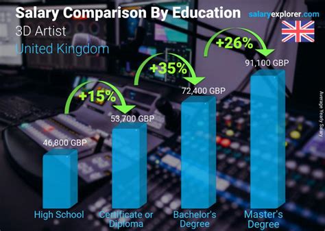 Digital Art Salaries