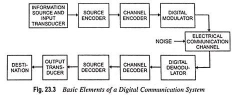 Digital communication