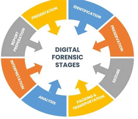 Digital Forensics Analysis