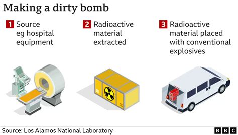 Dirty Bomb Attack