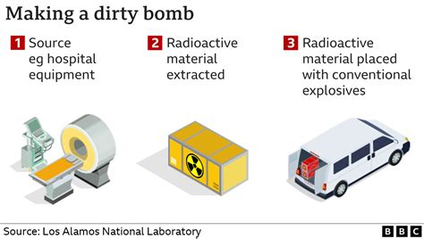 Dirty Bomb Technologies