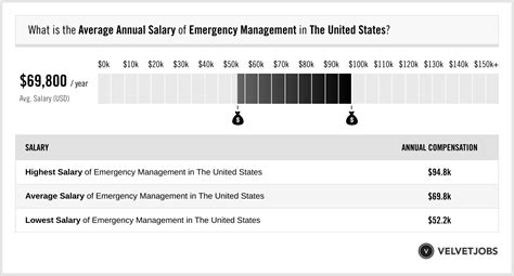 Disaster Management Salary Image 6